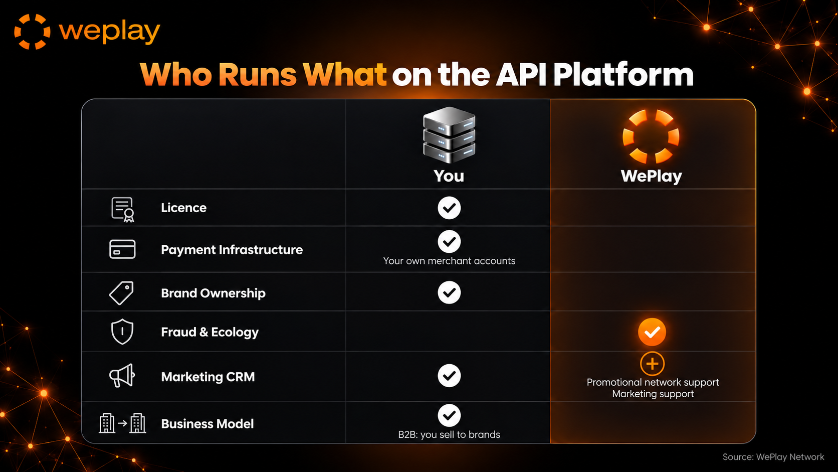 Who runs what on the API Platform infographic comparing responsibilities between the platform partner and WePlay