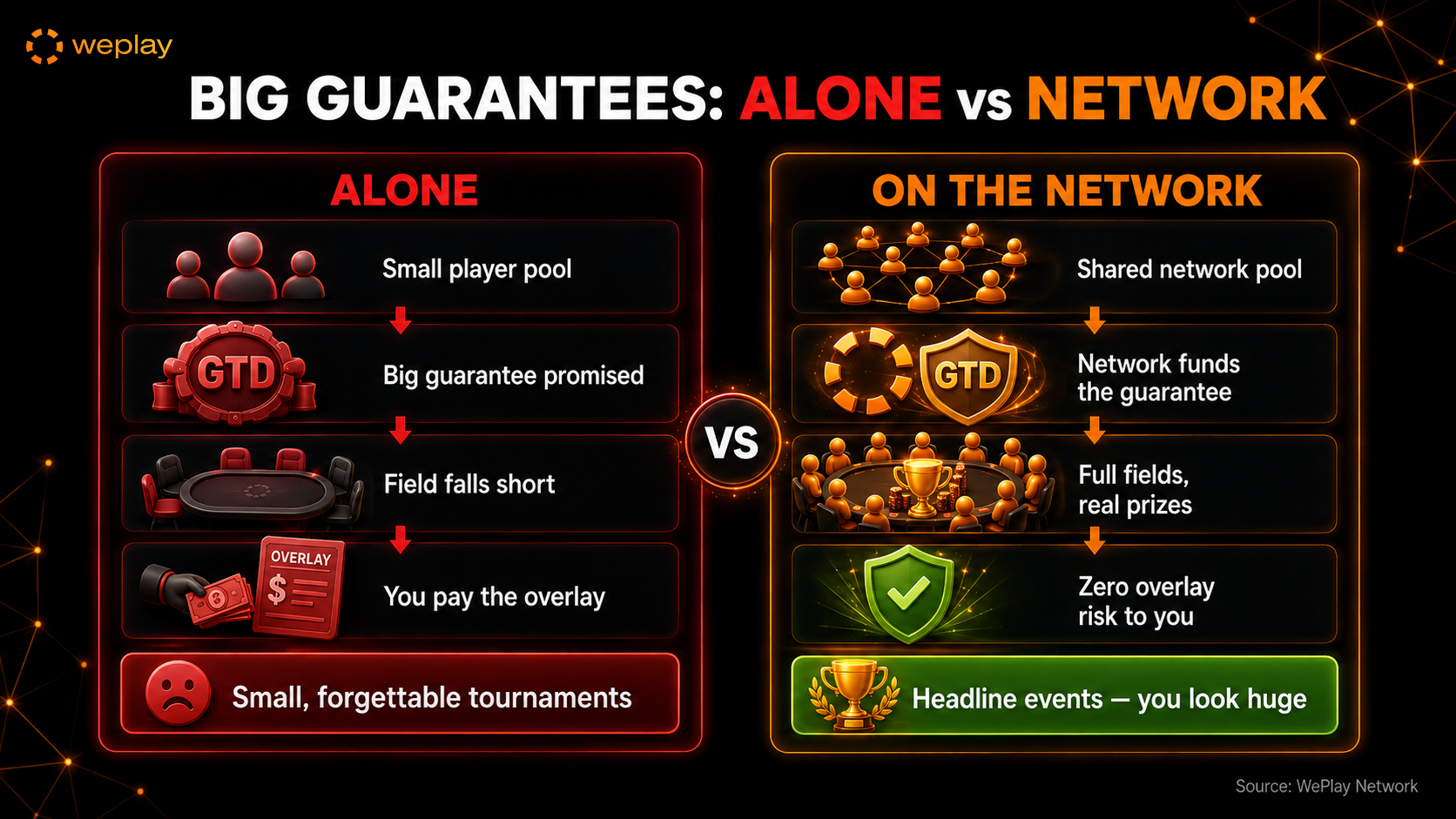 Why you cannot run big guarantees alone and why a network can infographic comparing a standalone room with a small player pool, overlay risk and smaller tournaments against a network with shared liquidity, network-funded guarantees, headline events and no overlay risk for the operator