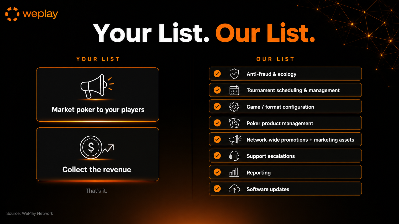 Your list vs our list infographic contrasting the operator's two tasks, marketing poker and collecting revenue, with WePlay's managed work including anti-fraud and ecology, tournaments, game configuration, poker product management, promotions, support, reporting and software updates
