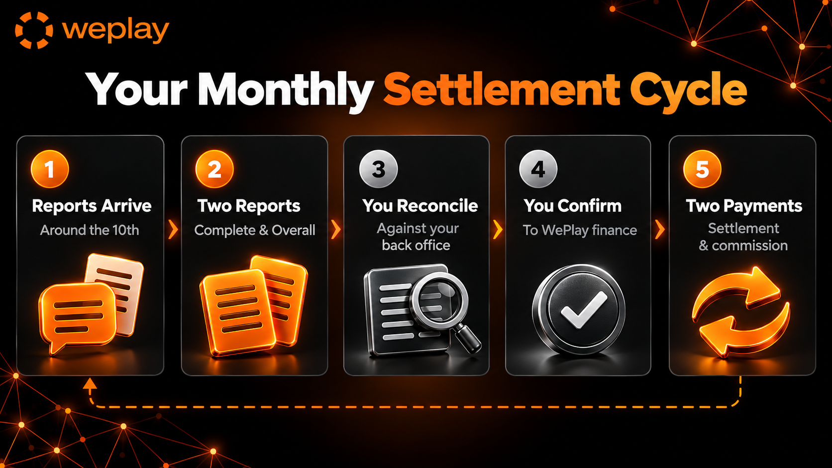 Your monthly settlement cycle infographic showing reports, reconciliation, confirmation and settlement and commission payments